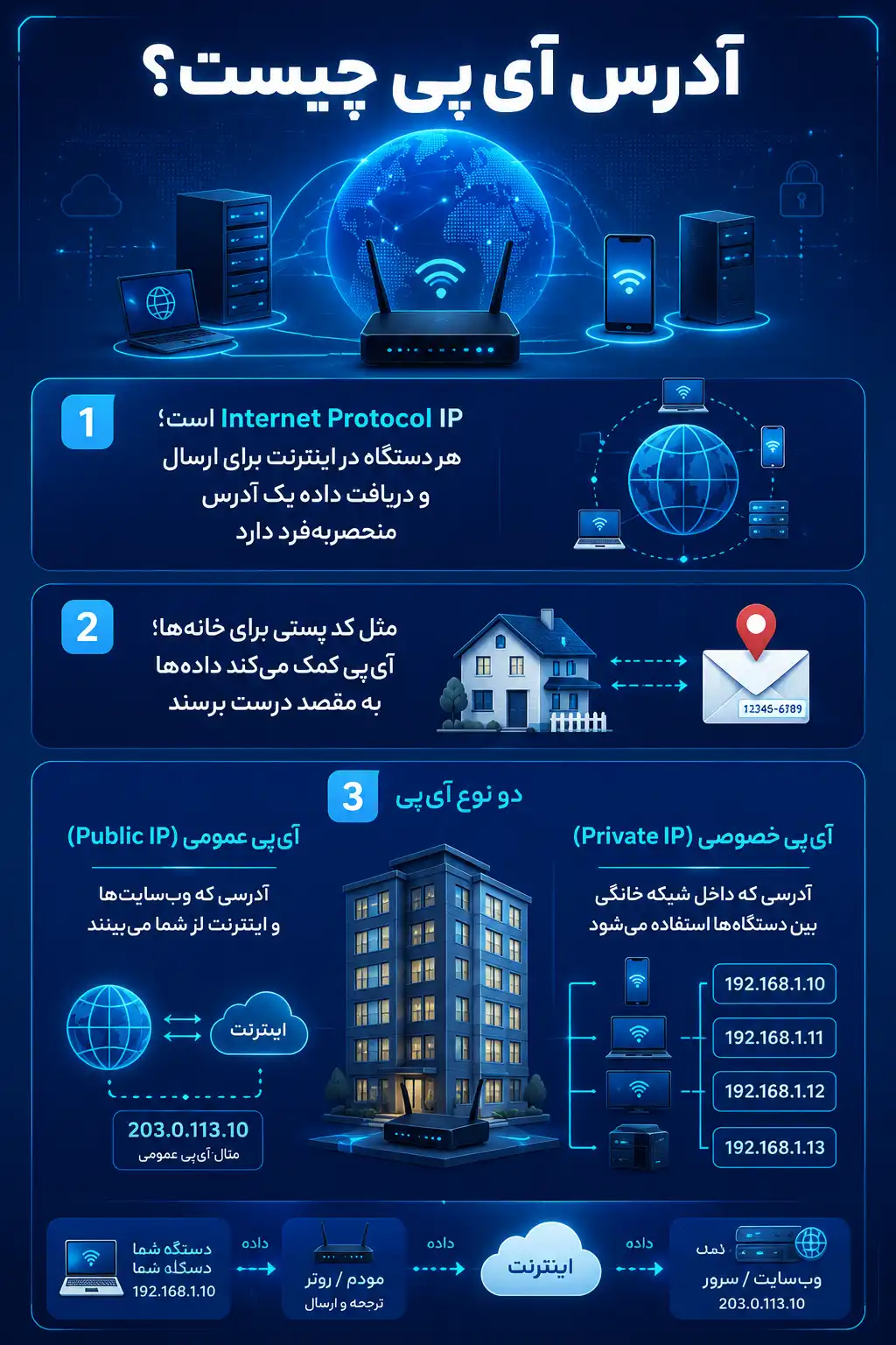 آی پی چیست